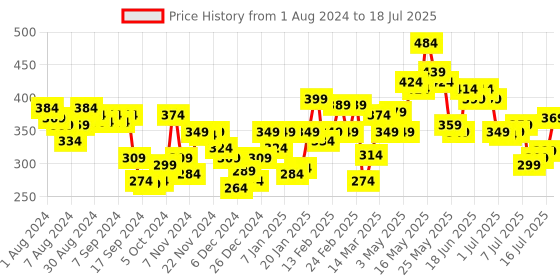 myntra.com Pepe Jeans Men Red & Grey Solid Trunk PPT01SALSAS pepe jeans Price History Graph from 1 Aug 2024 to 16 Jul 2025