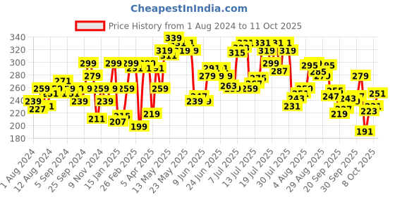 myntra.com Pepe Jeans Men Red & Navy Blue Printed Cotton Trunk CLT05-PARRY RED AOP-S pepe jeans Price History Graph from 1 Aug 2024 to 11 Oct 2025