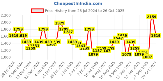 myntra.com Pepe Jeans Men Red Checked Reversible Casual Shirt pepe jeans Price History Graph from 28 Jul 2024 to 24 Oct 2025