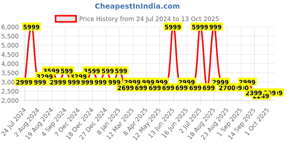 myntra.com Pepe Jeans Men Red Colourblocked Padded Jacket pepe jeans Price History Graph from 24 Jul 2024 to 13 Oct 2025