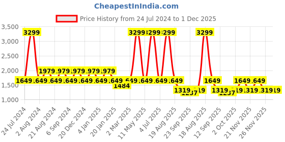 myntra.com Pepe Jeans Men Red Hooded Sweatshirt pepe jeans Price History Graph from 24 Jul 2024 to 30 Nov 2025