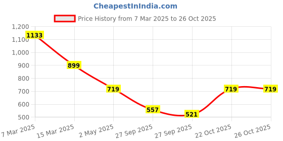myntra.com Pepe Jeans Men Red Polo Collar T-shirt pepe jeans Price History Graph from 7 Mar 2025 to 25 Oct 2025