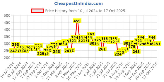 myntra.com Pepe Jeans Men Red Printed Basic Cotton Briefs pepe jeans Price History Graph from 10 Jul 2024 to 16 Oct 2025