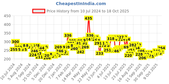 myntra.com Pepe Jeans Men Red Printed Cotton Basic Briefs pepe jeans Price History Graph from 10 Jul 2024 to 18 Oct 2025