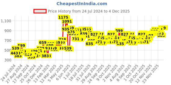 myntra.com Pepe Jeans Men Red Printed Cotton Lounge Pants pepe jeans Price History Graph from 24 Jul 2024 to 4 Dec 2025