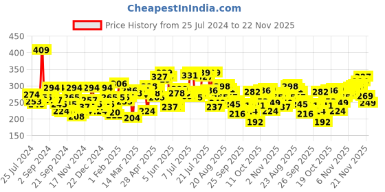 myntra.com Pepe Jeans Men Red Printed Cotton Trunk CLT05-PARRY RED AOP-XL pepe jeans Price History Graph from 25 Jul 2024 to 22 Nov 2025