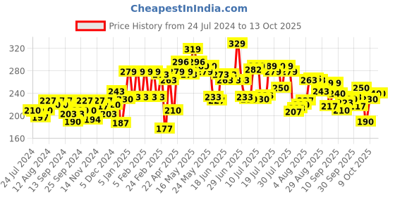 myntra.com Pepe Jeans Men Red Printed Pure Cotton Basic Briefs pepe jeans Price History Graph from 24 Jul 2024 to 11 Oct 2025