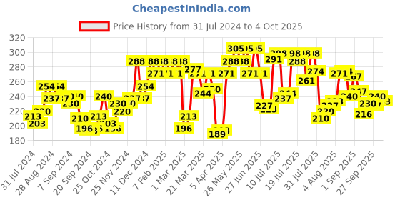 myntra.com Pepe Jeans Men Red Printed Pure Cotton Basic Briefs pepe jeans Price History Graph from 31 Jul 2024 to 4 Oct 2025