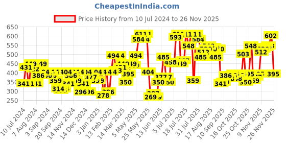 myntra.com Pepe Jeans Men Red Printed Pure Cotton Boxers PPS01MAROON AOPS pepe jeans Price History Graph from 10 Jul 2024 to 24 Nov 2025