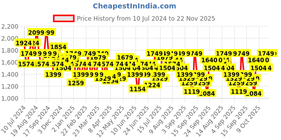 myntra.com Pepe Jeans Men Red Printed Sweatshirt pepe jeans Price History Graph from 10 Jul 2024 to 21 Nov 2025