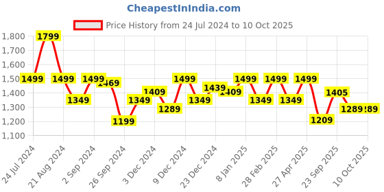 myntra.com Pepe Jeans Men Red Printed Sweatshirt pepe jeans Price History Graph from 24 Jul 2024 to 9 Oct 2025