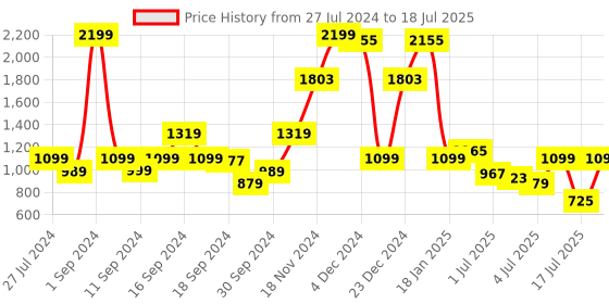 myntra.com Pepe Jeans Men Red Printed Sweatshirt pepe jeans Price History Graph from 27 Jul 2024 to 18 Jul 2025