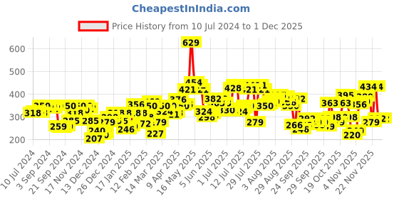myntra.com Pepe Jeans Men Red Solid Briefs BGB01SCARLET SAGE S pepe jeans Price History Graph from 10 Jul 2024 to 30 Nov 2025