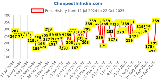 myntra.com Pepe Jeans Men Red Solid Contour Briefs 8904311302391 pepe jeans Price History Graph from 11 Jul 2024 to 22 Oct 2025