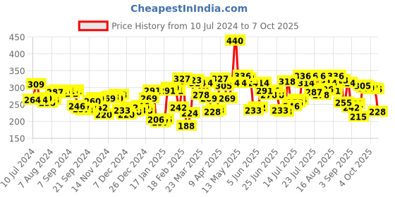 myntra.com Pepe Jeans Men Red Solid Cotton Briefs PPB01SALSA S pepe jeans Price History Graph from 10 Jul 2024 to 7 Oct 2025