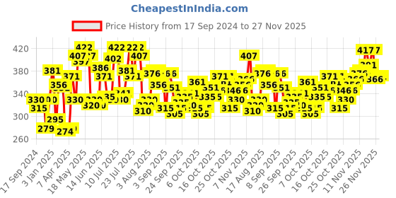 myntra.com Pepe Jeans Men Red Solid Cotton Trunk pepe jeans Price History Graph from 17 Sep 2024 to 27 Nov 2025