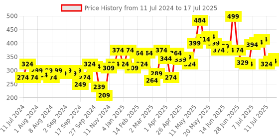 myntra.com Pepe Jeans Men Red Solid Cotton Trunk OPT01-PPARRY RED AOPS pepe jeans Price History Graph from 11 Jul 2024 to 17 Jul 2025