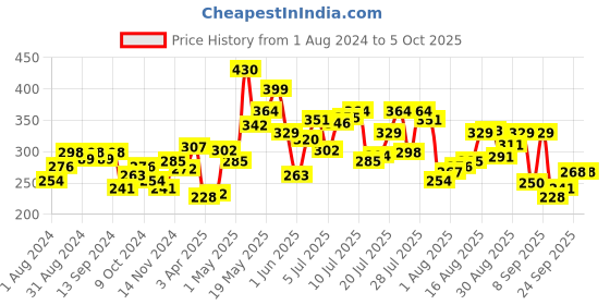 myntra.com Pepe Jeans Men Red Solid Modern Trunk pepe jeans Price History Graph from 1 Aug 2024 to 4 Oct 2025