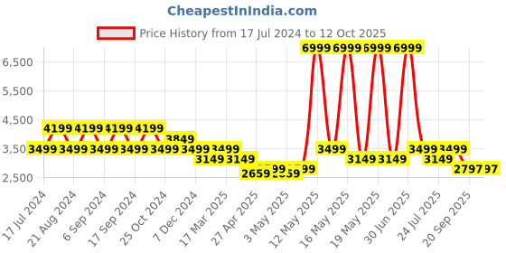 myntra.com Pepe Jeans Men Red Solid Puffer Jacket pepe jeans Price History Graph from 17 Jul 2024 to 12 Oct 2025