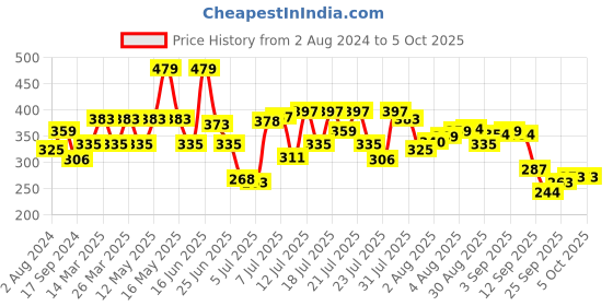myntra.com Pepe Jeans Men Red Solid Trunk 8904311305033 pepe jeans Price History Graph from 2 Aug 2024 to 5 Oct 2025