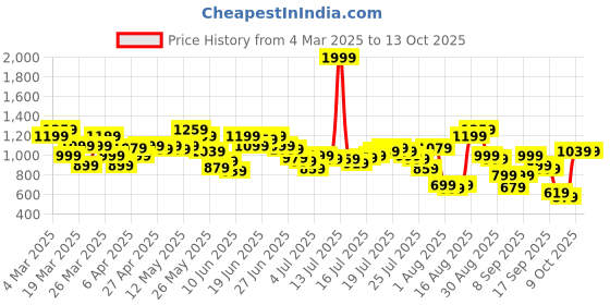 myntra.com Pepe Jeans Men Red Tartan Checks Casual Shirt pepe jeans Price History Graph from 4 Mar 2025 to 12 Oct 2025