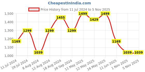myntra.com Pepe Jeans Men Red Tartan Checks Checked Casual Shirt pepe jeans Price History Graph from 11 Jul 2024 to 4 Nov 2025