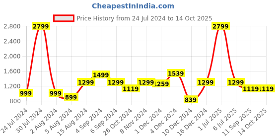 myntra.com Pepe Jeans Men Red Tartan Checks Opaque Checked Casual Shirt pepe jeans Price History Graph from 24 Jul 2024 to 12 Oct 2025