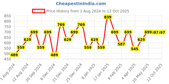 myntra.com Pepe Jeans Men Red Typography Printed Slim Fit T-shirt pepe jeans Price History Graph from 1 Aug 2024 to 11 Oct 2025