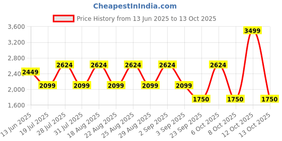 myntra.com Pepe Jeans Men Regular Fit Cargos Trousers pepe jeans Price History Graph from 13 Jun 2025 to 13 Oct 2025