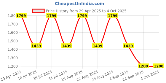 myntra.com Pepe Jeans Men Regular Fit Chino Shorts pepe jeans Price History Graph from 29 Apr 2025 to 4 Oct 2025