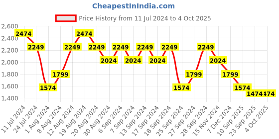 myntra.com Pepe Jeans Men Regular Fit Clean Look Light Fade Stretchable Jeans pepe jeans Price History Graph from 11 Jul 2024 to 4 Oct 2025