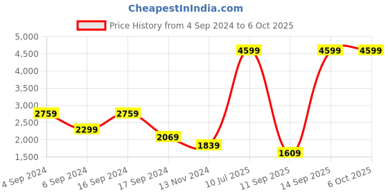 myntra.com Pepe Jeans Men Regular Fit Clean Look Light Fade Stretchable Jeans pepe jeans Price History Graph from 4 Sep 2024 to 5 Oct 2025