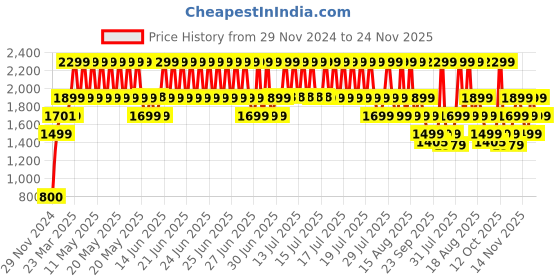myntra.com Pepe Jeans Men Regular Fit Holborne Stretchable Jeans pepe jeans Price History Graph from 29 Nov 2024 to 24 Nov 2025