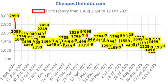 myntra.com Pepe Jeans Men Regular Fit Joggers pepe jeans Price History Graph from 1 Aug 2024 to 12 Oct 2025