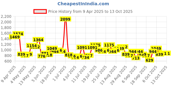 myntra.com Pepe Jeans Men Regular Fit Joggers pepe jeans Price History Graph from 9 Apr 2025 to 12 Oct 2025