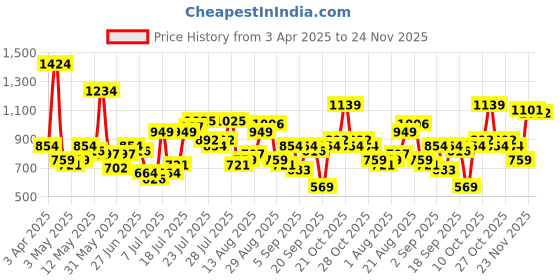 myntra.com Pepe Jeans Men Regular Fit Joggers pepe jeans Price History Graph from 3 Apr 2025 to 24 Nov 2025