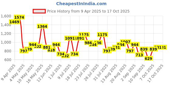 myntra.com Pepe Jeans Men Regular Fit Joggers pepe jeans Price History Graph from 9 Apr 2025 to 15 Oct 2025