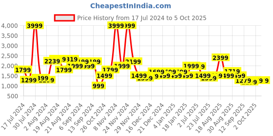myntra.com Pepe Jeans Men Regular Fit Light Fade Jeans pepe jeans Price History Graph from 17 Jul 2024 to 5 Oct 2025
