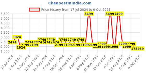 myntra.com Pepe Jeans Men Regular Fit Low Distress Heavy Fade Stretchable Jeans pepe jeans Price History Graph from 17 Jul 2024 to 8 Oct 2025