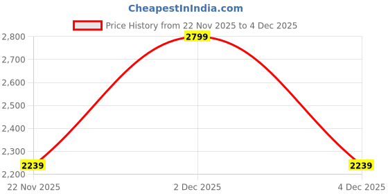 myntra.com Pepe Jeans Men Regular Fit Mid-Rise Chino Shorts pepe jeans Price History Graph from 22 Nov 2025 to 4 Dec 2025