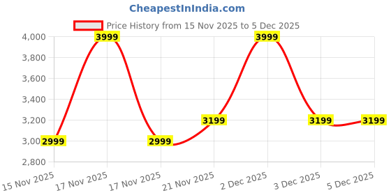 myntra.com Pepe Jeans Men Regular Fit Mid-Rise Heavy Fade Stretchable Jeans pepe jeans Price History Graph from 15 Nov 2025 to 5 Dec 2025
