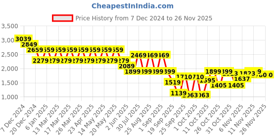 myntra.com Pepe Jeans Men Regular Fit Mid-Rise Holborne Stretchable Jeans pepe jeans Price History Graph from 7 Dec 2024 to 24 Nov 2025