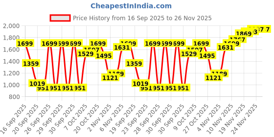 myntra.com Pepe Jeans Men Regular Fit Mid-Rise Light Fade Stretchable Jeans pepe jeans Price History Graph from 16 Sep 2025 to 25 Nov 2025