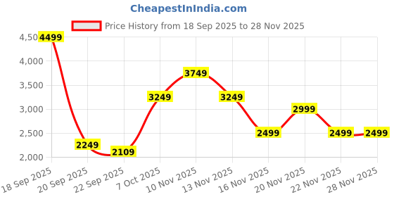 myntra.com Pepe Jeans Men Regular Fit Mid-Rise Shorts pepe jeans Price History Graph from 18 Sep 2025 to 28 Nov 2025