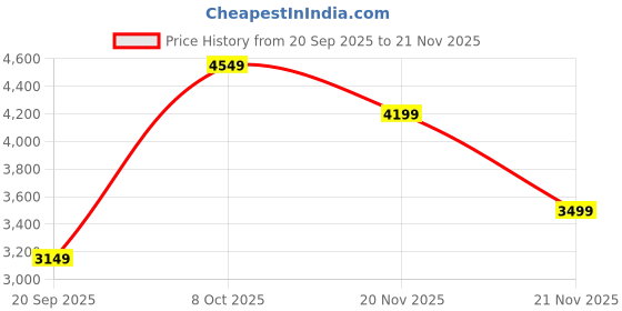 myntra.com Pepe Jeans Men Regular Fit Trousers pepe jeans Price History Graph from 20 Sep 2025 to 21 Nov 2025