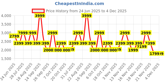 myntra.com Pepe Jeans Men Relaxed Fit Heavy Fade Mid-Rise Jeans pepe jeans Price History Graph from 24 Jun 2025 to 4 Dec 2025