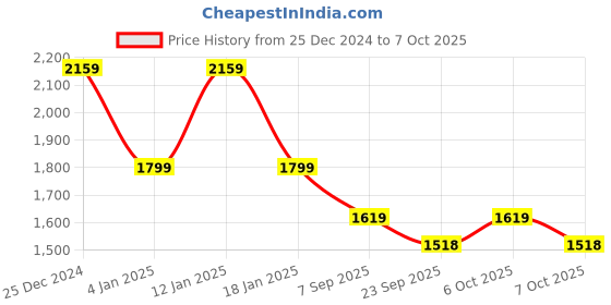 myntra.com Pepe Jeans Men Relaxed Fit Heavy Fade Stretchable Jeans pepe jeans Price History Graph from 25 Dec 2024 to 4 Oct 2025