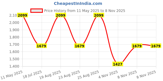 myntra.com Pepe Jeans Men Relaxed Floral Opaque Printed Casual Shirt pepe jeans Price History Graph from 11 May 2025 to 6 Nov 2025