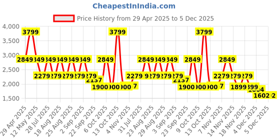 myntra.com Pepe Jeans Men Relaxed Joggers Trousers pepe jeans Price History Graph from 29 Apr 2025 to 4 Dec 2025