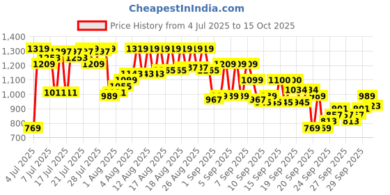 myntra.com Pepe Jeans Men Round Neck Night suit pepe jeans Price History Graph from 4 Jul 2025 to 15 Oct 2025